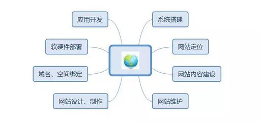 建設營銷型網站，Get這4點，推廣效果提升200%！——從開發到維護的全鏈路指南